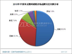 2023年中国数码相机市场年度调查 现状、趋势与新机遇