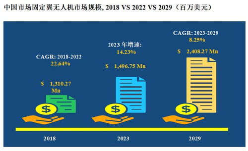未来固定翼无人机市场前景调查分析报告