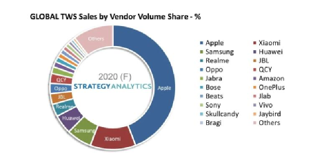 2021年TWS耳机市场盘点 百花齐放中的热门款型与用户偏好